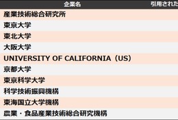 特許引用ランキング、東大・東北大に勝る1位は？ 画像