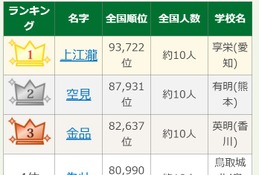 【高校野球2026】9位は「めんどり」 出場選手の珍しい名字ランキング 画像