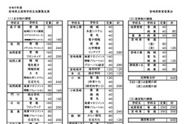 【高校受験2027】宮崎県高入試、募集定員・出題方針を公表 画像