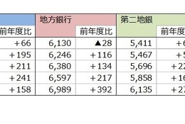 就職先に銀行はアリ？ 初任給UP加速、大手と地銀で年収240万円差 画像