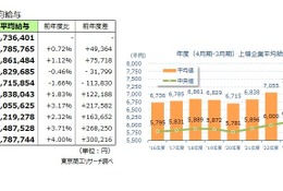 1位は鉄緑会買収で注目の会社…上場企業平均年収は779万円 画像