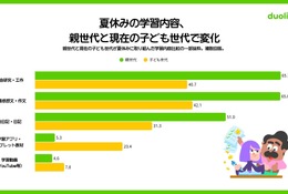 自主的な学びを重視8割超、課題は習慣化…生成AI利用4割 画像
