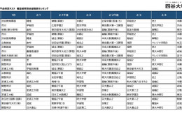 【中学受験2027】開成・聖光・麻布…偏差値帯で志望校はこう変わる、試験日別志願者数ランキング 画像