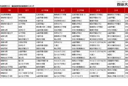 【中学受験2027】女子学院・桜蔭が2強、渋幕・豊島岡も人気…試験日別志願者数ランキング 画像