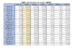 首都圏の私大人気ランキング2026…受験者数・倍率・辞退率 画像