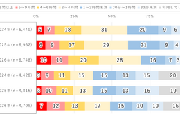 10代の2割「1日9時間以上」ネット利用…モバイル動向調査
