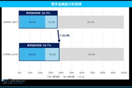 奨学金利用の大学生、就活への影響増…77.6%が「全額自己返済」 画像