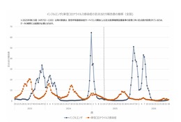 インフルエンザ、全国で流行入り…過去2番目の早さ