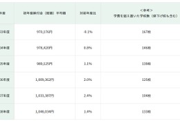 【中学受験】都内私立中、初年度平均学費104万円…5年で8％上昇 画像