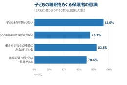 子供を早く寝かせたいが「家庭の努力だけでは限界」保護者7割 画像