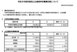 【高校受験2027】京都府公立高、選抜要項公表…定員50人減 画像