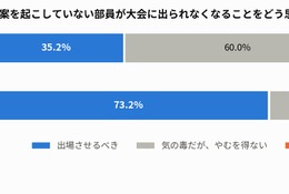 部活動の連帯責任、いじめは8割が大会辞退やむなし