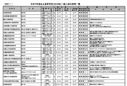 【高校受験2027】【中学受験2027】北海道私立中高、入試日程・定員 画像
