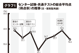 【大学受験2026】共テ難化で私立倍率は3.6倍へ上昇 画像