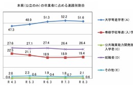 山口県、大学等進学率は微減51.6％…公立高卒の進路調査 画像