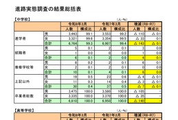 福井県、大学等進学率は59.6％…進路実態調査 画像