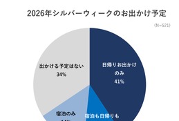 【シルバーウィーク2026】6割超の家族がお出かけ予定…約半数が予算アップ
