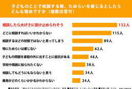 子供のSOS、後から気付いた保護者79%…相談ためらう理由は？ 画像