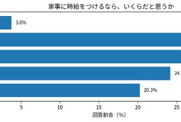 学生の8割がパートナーと家事分担を希望、家事の時給換算は中央値1,600円 画像