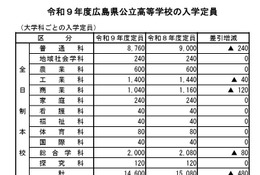 【高校受験2027】広島県公立高、安芸府中など13校で計480人減 画像