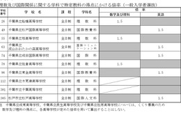 【高校受験2027】千葉県公立高、船橋・柏など8校8学科が傾斜配点 画像