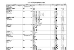 【中学受験2027】【高校受験2027】埼玉県私立校の入試要項…募集人員など一覧公表 画像