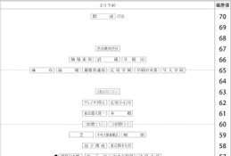 【中学受験2027】四谷大塚、第3回合不合判定テスト（9/6実施）偏差値…筑駒74・桜蔭70＜PR＞