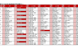 【中学受験2027】人気校の併願先は…四谷大塚「第3回合不合判定テスト」結果 画像