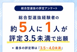 【大学受験】総合型選抜の出願時評定、最多は「3.5～4.0未満」32.5％