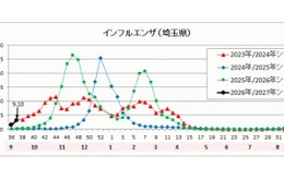 インフルエンザ、埼玉県の公立中で学校閉鎖…今季初 画像