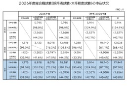 国家公務員総合職、申込者1.9％増…教養区分が48.8％占める 画像