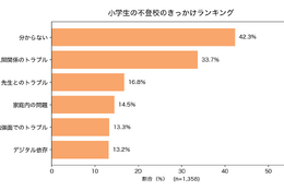 小学生の不登校理由1位「わからない」42.3％ 画像