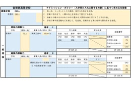 【高校受験2027】佐賀県立高、学校別の評価基準・配点を公表 画像