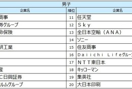 27卒就職人気ランキング、伊藤忠商事が男女・文理すべてで1位 画像