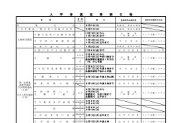 【高校受験2027】宮城県公立高入試、選抜要項を公表 画像