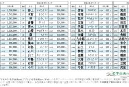 全国約410人…名字ランキング最下位に「沢尾」など 画像