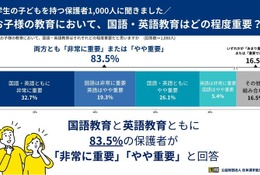小学生保護者83.5％、国語・英語の両方を重視…漢検調査