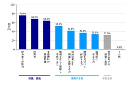 基礎学力、日本と海外で認識に差…10か国調査 画像