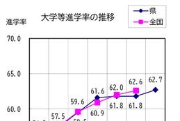 滋賀県、大学等進学率62.7％…前年度比0.9pt増 画像