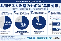 【共通テスト】75.8%が「時間足りない」東大・京大合格者は高2までに対策開始 画像
