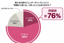 理工系女子16%の壁、保護者の76%が問題視…Griteen調査 画像