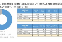 年内入試の面接必須化、私大8割「現体制で対応可能」規模や所在地で差 画像