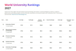 THE世界大学ランキング2027、東大27位・京大62位 画像