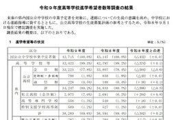 【高校受験2027】兵庫県進学希望調査（9/1時点）神戸（理数）119人など 画像