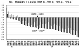 東京除く46道府県で人口減、15歳未満は10.9％…国勢調査