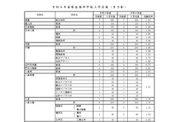 【高校受験2027】福岡県立高、入学定員14学級560人減