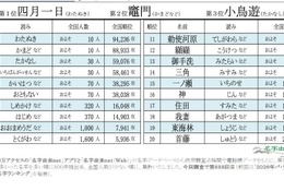 全国に10人「四月一日」の読みは？珍しい名字ランキング 画像