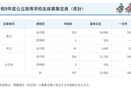 【高校受験2027】鹿児島県公立高2校で定員減…一定枠は鶴丸など16校が設定 画像