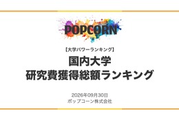 国内987校「研究費獲得総額ランキング」1位は東大…私立1位は？ 画像