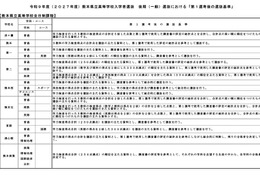 【高校受験2027】熊本県立高「第1選考後の選抜基準」公表